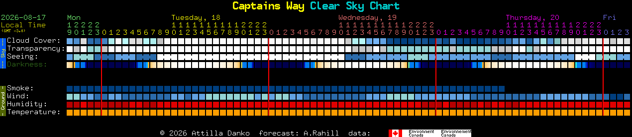 Current forecast for Captains Way Clear Sky Chart