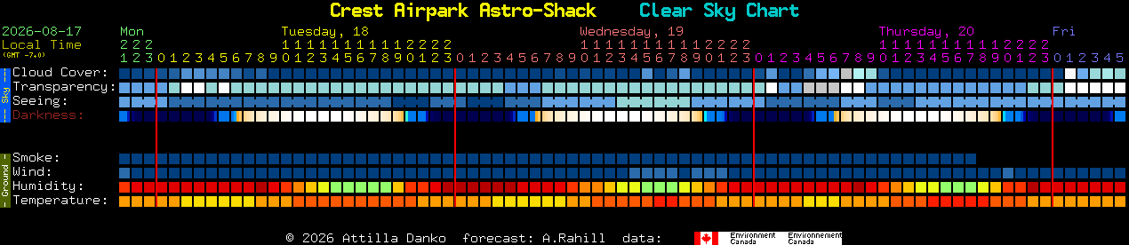 Current forecast for Crest Airpark Astro-Shack Clear Sky Chart