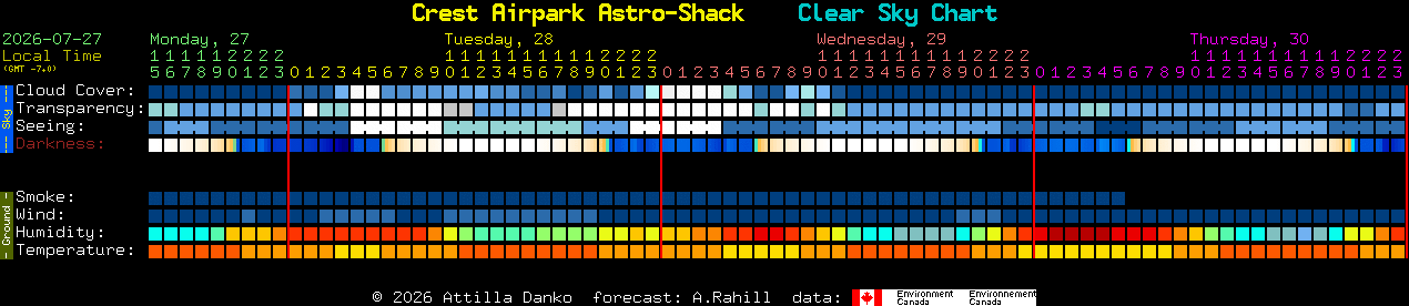 Current forecast for Crest Airpark Astro-Shack Clear Sky Chart
