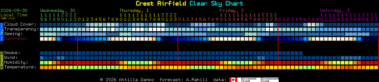 Current forecast for Crest Airfield Clear Sky Chart