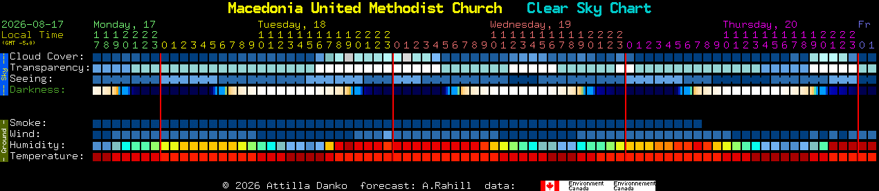 Current forecast for Macedonia United Methodist Church Clear Sky Chart