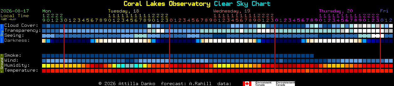 Current forecast for Coral Lakes Observatory Clear Sky Chart