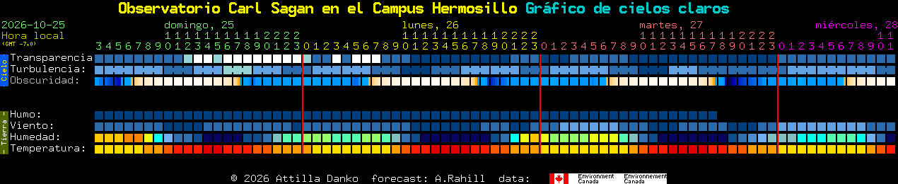Current forecast for Observatorio Carl Sagan en el Campus Hermosillo Clear Sky Chart