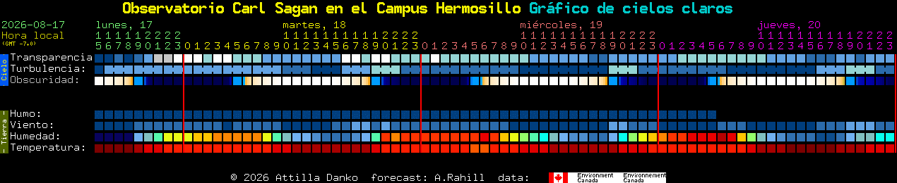 Current forecast for Observatorio Carl Sagan en el Campus Hermosillo Clear Sky Chart