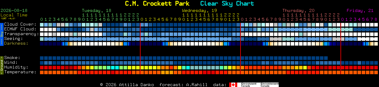 Current forecast for C.M. Crockett Park Clear Sky Chart