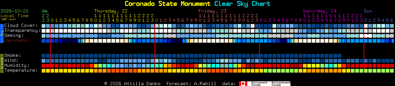 Current forecast for Coronado State Monument Clear Sky Chart