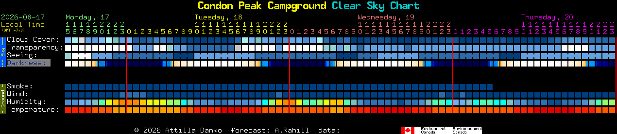 Current forecast for Condon Peak Campground Clear Sky Chart