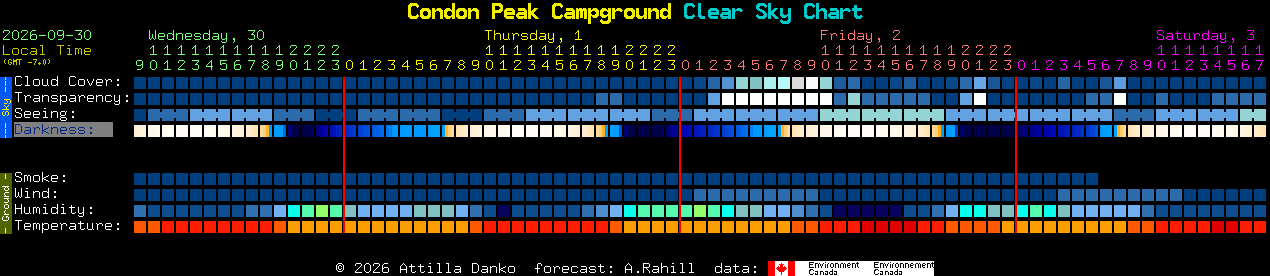 Current forecast for Condon Peak Campground Clear Sky Chart