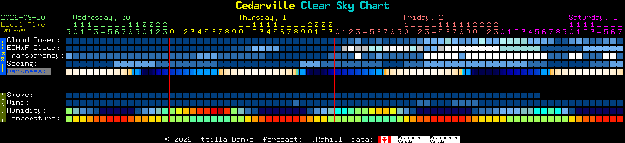 Current forecast for Cedarville Clear Sky Chart