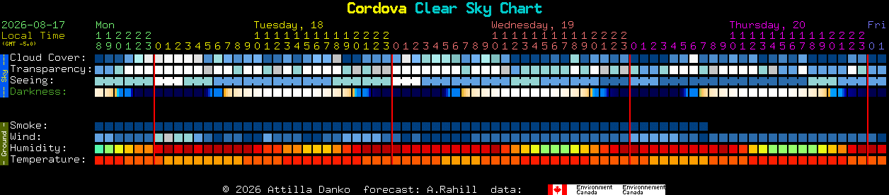 Current forecast for Cordova Clear Sky Chart