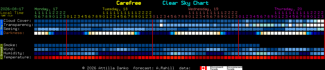 Current forecast for Carefree Clear Sky Chart