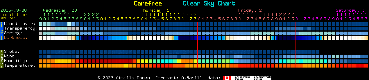 Current forecast for Carefree Clear Sky Chart