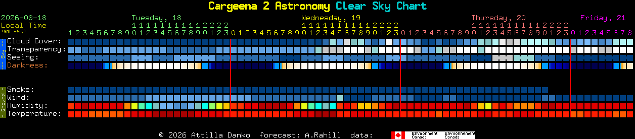 Current forecast for Cargeena 2 Astronomy Clear Sky Chart
