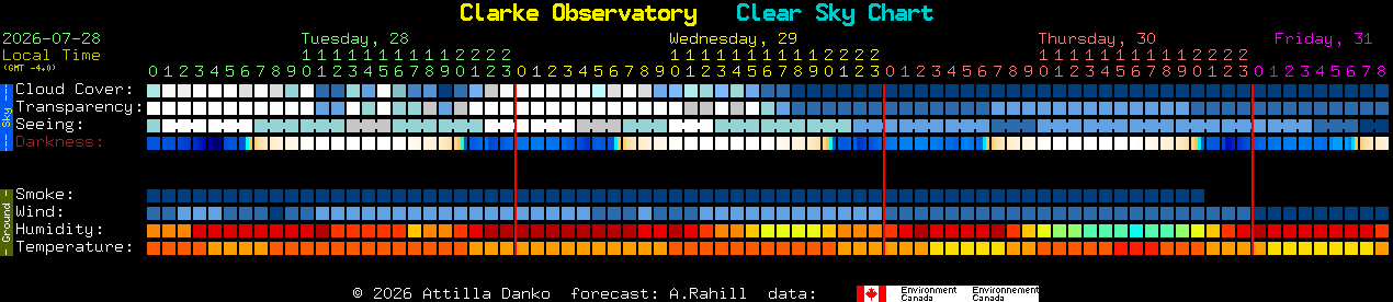 Current forecast for Clarke Observatory Clear Sky Chart