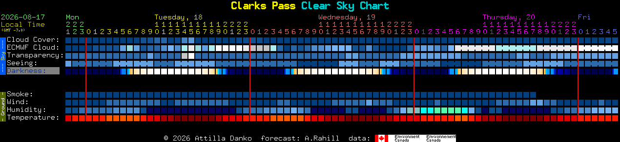 Current forecast for Clarks Pass Clear Sky Chart
