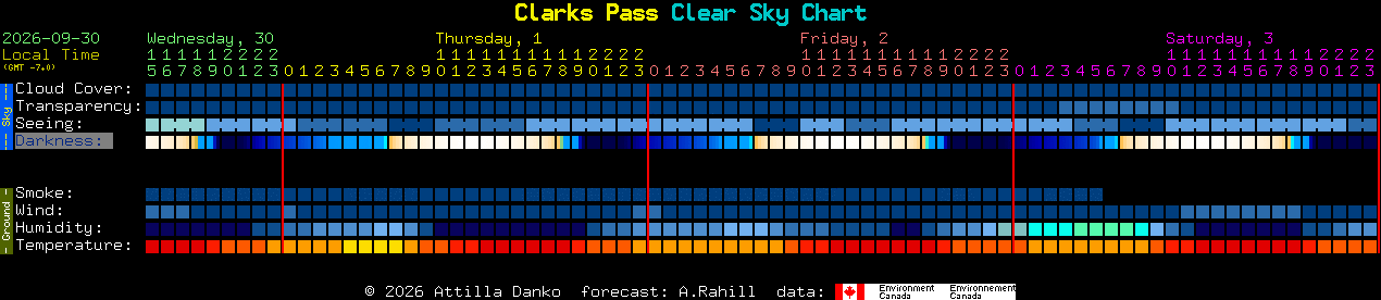 Current forecast for Clarks Pass Clear Sky Chart