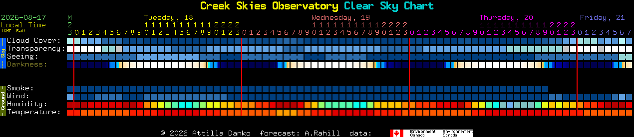 Current forecast for Creek Skies Observatory Clear Sky Chart