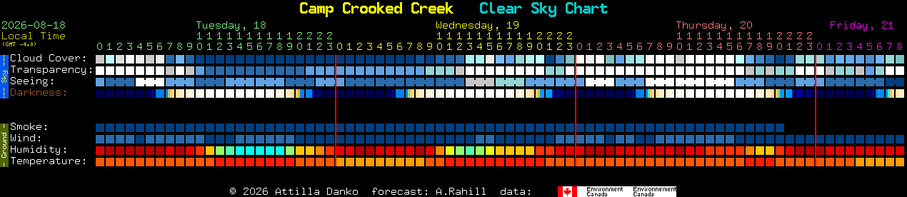 Current forecast for Camp Crooked Creek Clear Sky Chart