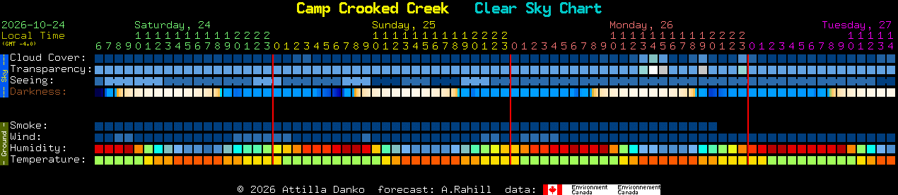Current forecast for Camp Crooked Creek Clear Sky Chart