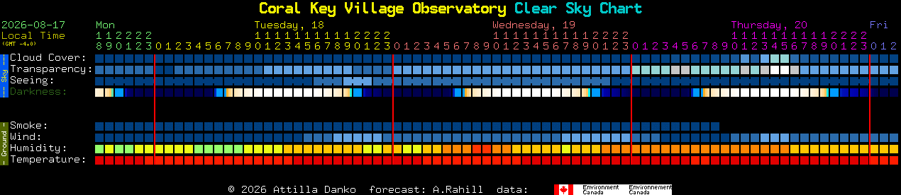 Current forecast for Coral Key Village Observatory Clear Sky Chart