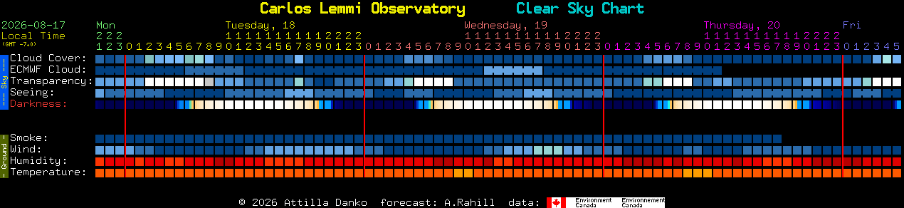 Current forecast for Carlos Lemmi Observatory Clear Sky Chart