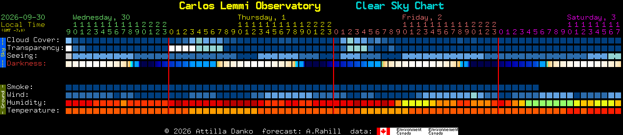 Current forecast for Carlos Lemmi Observatory Clear Sky Chart