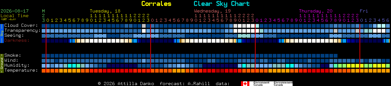 Current forecast for Corrales Clear Sky Chart