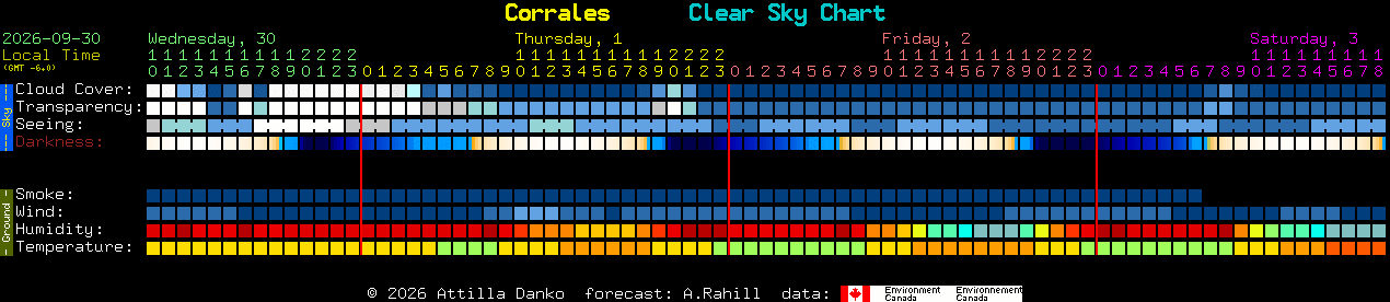 Current forecast for Corrales Clear Sky Chart