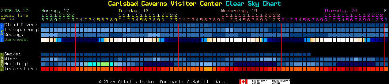 Current forecast for Carlsbad Caverns Visitor Center Clear Sky Chart