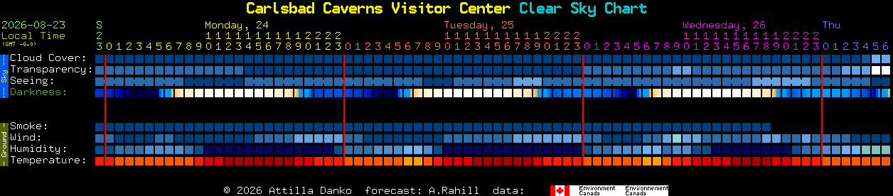 Current forecast for Carlsbad Caverns Visitor Center Clear Sky Chart