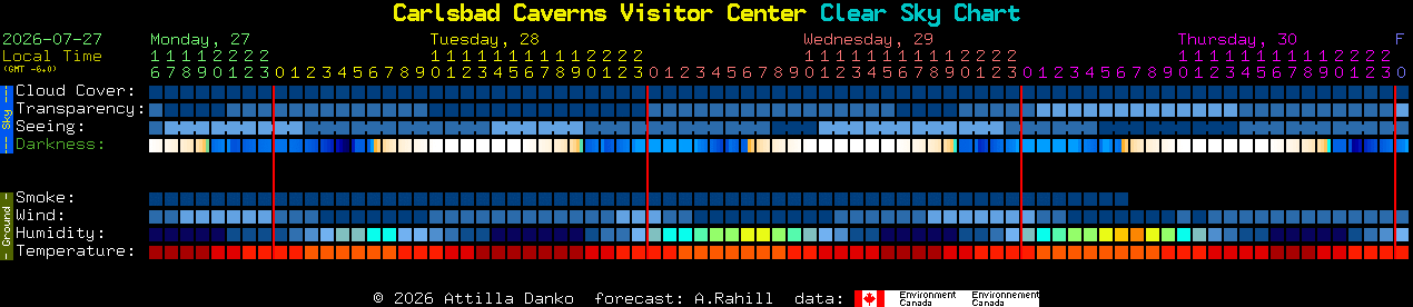 Current forecast for Carlsbad Caverns Visitor Center Clear Sky Chart