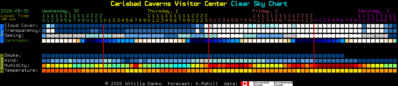 Current forecast for Carlsbad Caverns Visitor Center Clear Sky Chart