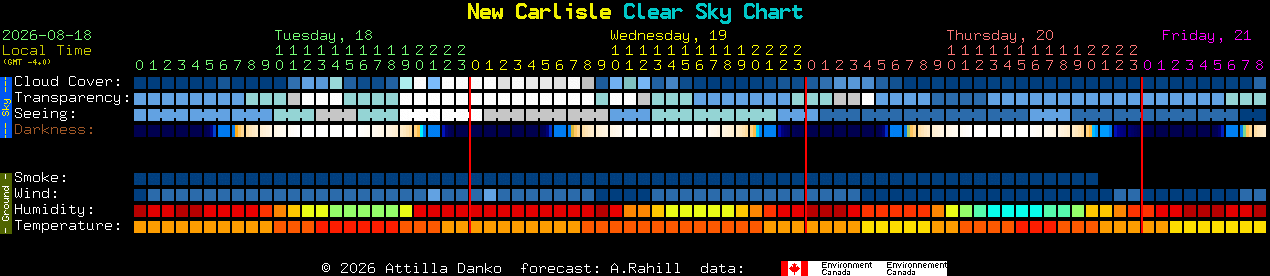 Current forecast for New Carlisle Clear Sky Chart