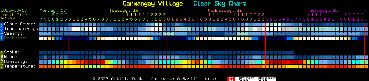 Current forecast for Carmangay Village Clear Sky Chart