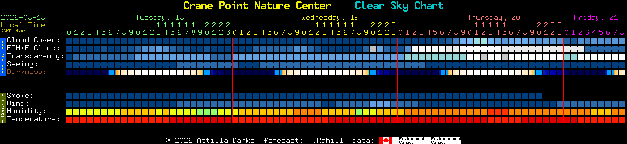 Current forecast for Crane Point Nature Center Clear Sky Chart