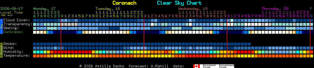 Current forecast for Coronach Clear Sky Chart