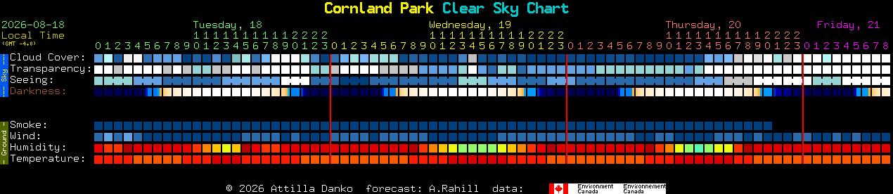 Current forecast for Cornland Park Clear Sky Chart