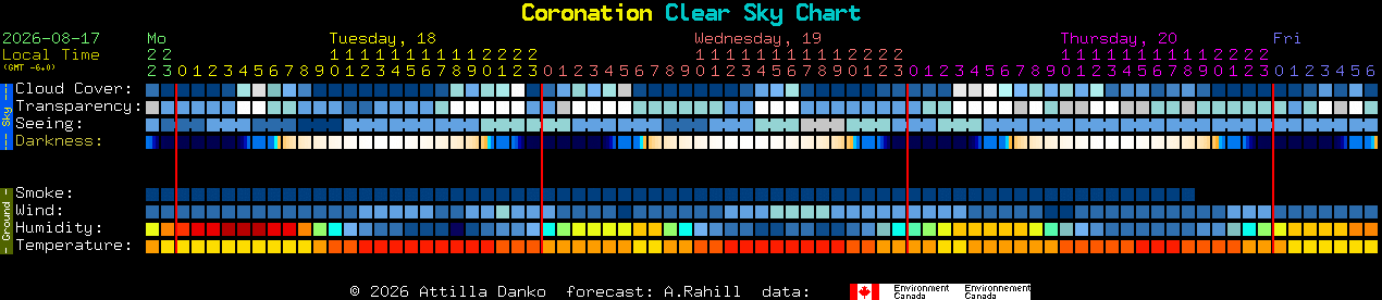 Current forecast for Coronation Clear Sky Chart