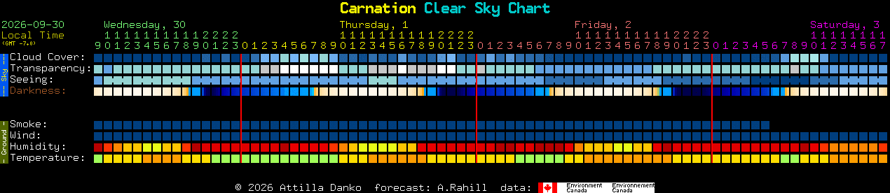 Current forecast for Carnation Clear Sky Chart