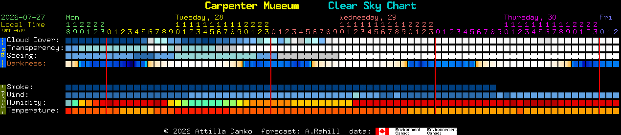 Current forecast for Carpenter Museum Clear Sky Chart