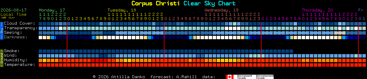 Current forecast for Corpus Christi Clear Sky Chart