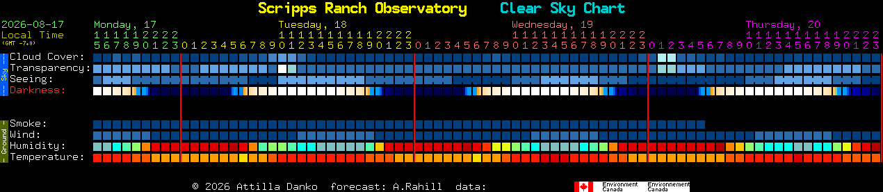 Current forecast for Scripps Ranch Observatory Clear Sky Chart