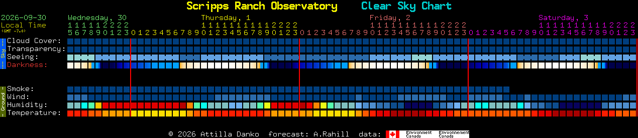 Current forecast for Scripps Ranch Observatory Clear Sky Chart