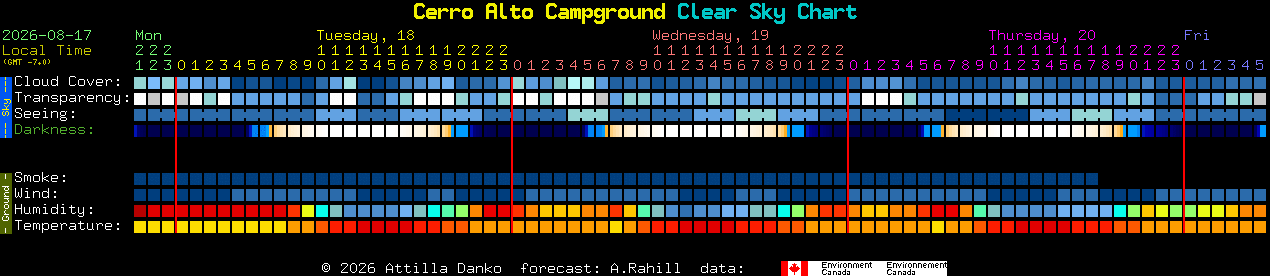 Current forecast for Cerro Alto Campground Clear Sky Chart