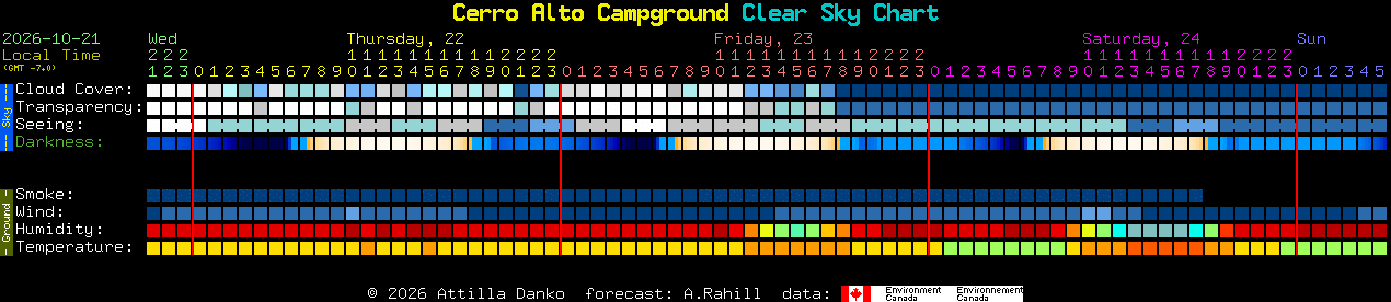 Current forecast for Cerro Alto Campground Clear Sky Chart