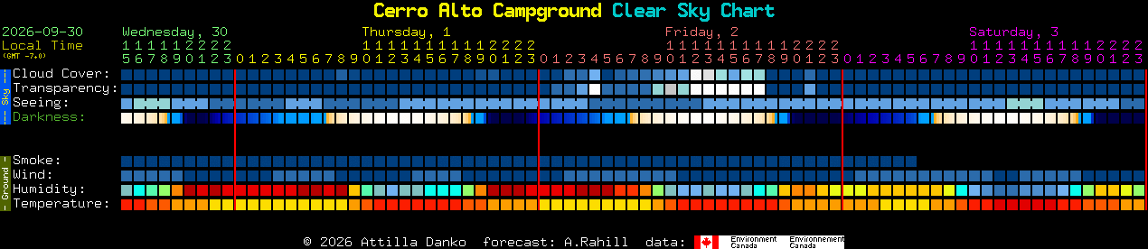 Current forecast for Cerro Alto Campground Clear Sky Chart