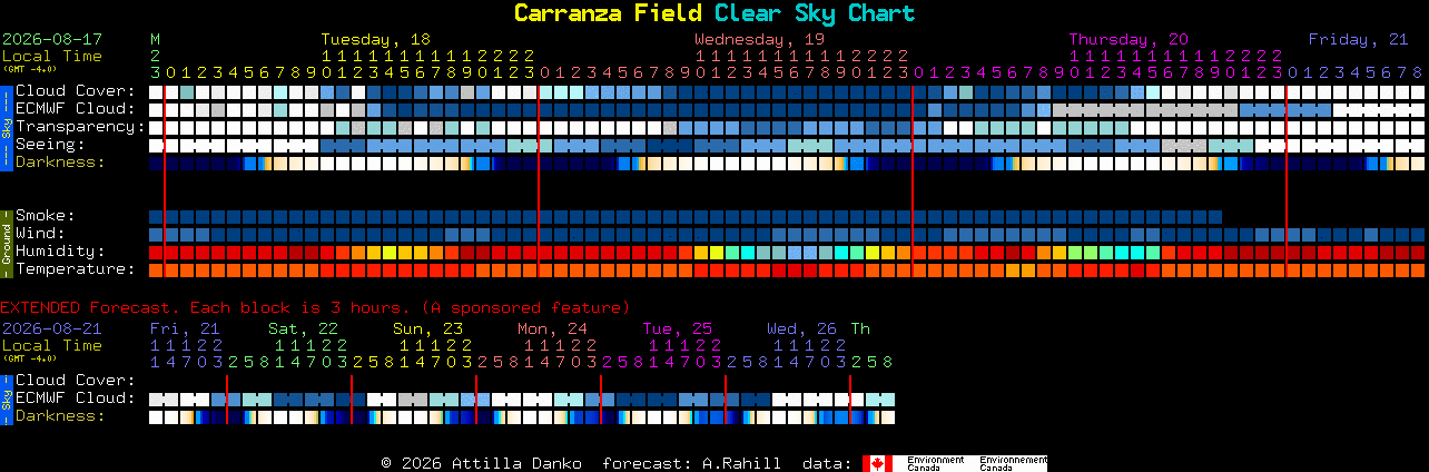 Current forecast for Carranza Field Clear Sky Chart