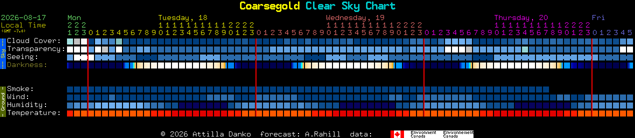 Current forecast for Coarsegold Clear Sky Chart