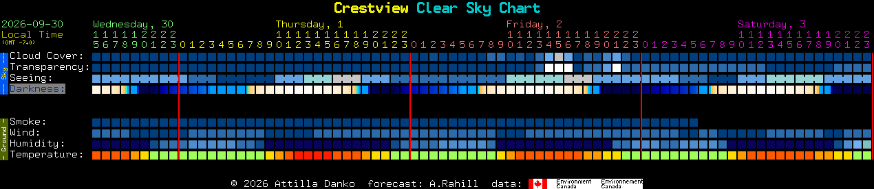 Current forecast for Crestview Clear Sky Chart