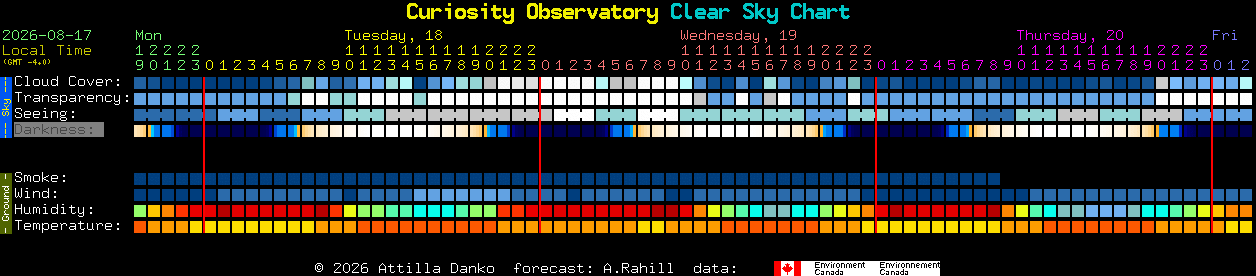 Current forecast for Curiosity Observatory Clear Sky Chart